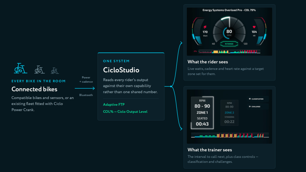 Diagram showing compatible bikes and sensors feeding CicloStudio, which uses Adaptive FTP and COL% to give each rider live watts, cadence and heart rate against their own target zone, while the instructor sees the next interval plus classification and challenge controls.