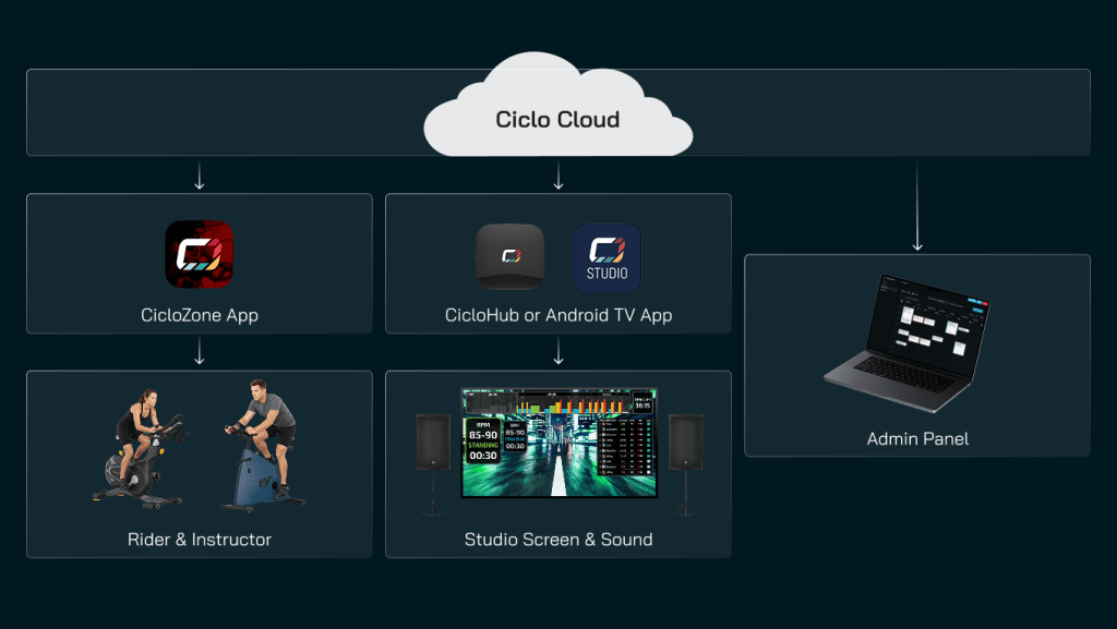 Diagram of a CicloStudio setup. Ciclo Cloud connects to the CicloZone app, the CicloHub or Android TV app and the admin panel, which in turn drive the riders and instructor and the studio screen and sound system.