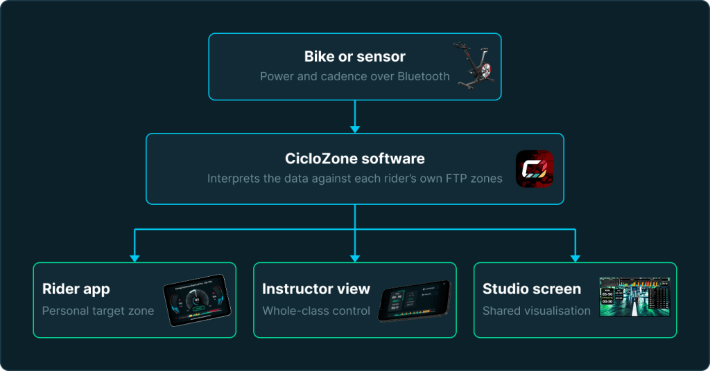 Diagram showing performance data passing from a Bluetooth bike or sensor into CicloZone software, which then feeds the rider app, the instructor view and the studio screen.