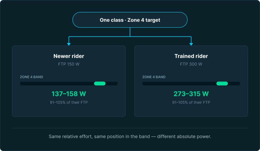 Diagram comparing a rider with a 150 W FTP and a rider with a 300 W FTP in the same Zone 4 class, each working at 91 to 105 per cent of their own threshold.