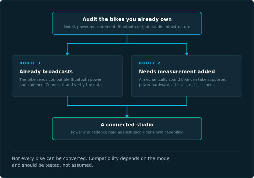 Diagram showing two routes from an equipment audit to a connected studio. Route 1 covers bikes that already broadcast compatible Bluetooth power and cadence, which connect directly. Route 2 covers mechanically sound bikes that can take supported power hardware after a site assessment. Both routes lead to a connected studio, with a note that not every bike can be converted.
