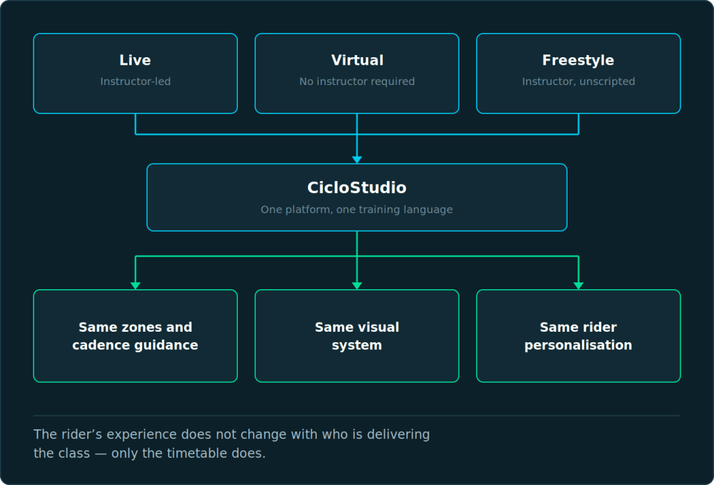 Diagram showing live, virtual and freestyle classes all running through CicloStudio, which keeps the same zones and cadence guidance, the same visual system and the same rider personalisation across all three formats.