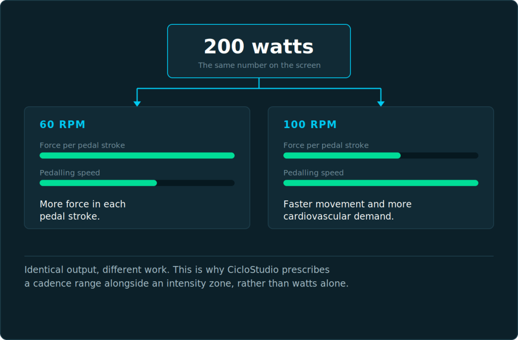 Diagram comparing 200 watts produced at 60 RPM and at 100 RPM. At 60 RPM the force per pedal stroke is high and pedalling speed is low; at 100 RPM the force is lower and the pedalling speed higher. Both produce the same wattage but different demands on the rider.