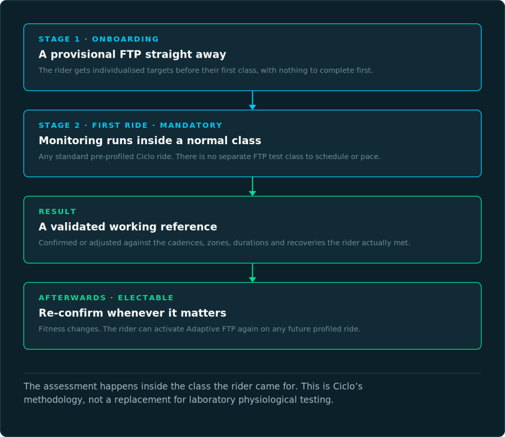 Diagram of the Adaptive FTP process in four steps. Stage one: the rider is given a provisional FTP at onboarding so targets are individualised immediately. Stage two: on the first ride, mandatory monitoring runs inside a normal pre-profiled class rather than a separate test. Result: a validated working reference, confirmed or adjusted against the cadences, zones, durations and recoveries encountered. Afterwards: the rider can elect to re-confirm on any future profiled ride.