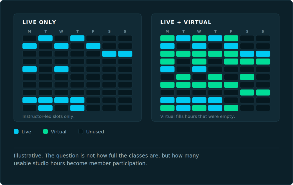 Two illustrative weekly timetables side by side. The first shows only instructor-led classes, leaving most of the week's hours unused. The second keeps those same live classes and adds virtual sessions in many of the empty hours, so a much larger share of the week is programmed.