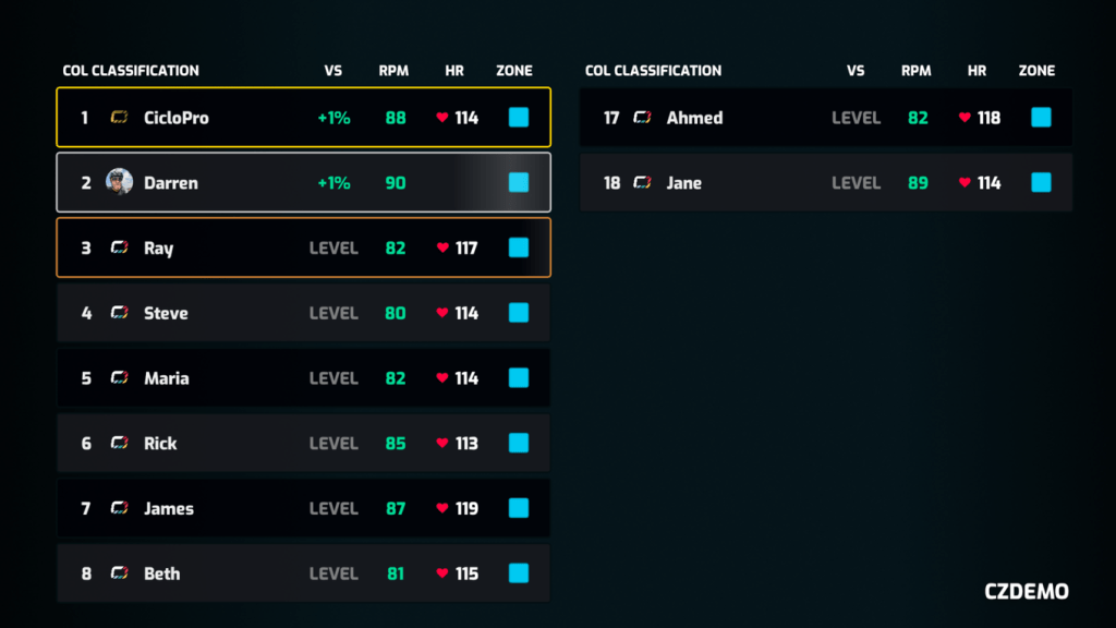 A CicloStudio studio screen ranking eighteen riders by COL classification, showing each rider's position relative to the class along with cadence, heart rate and zone — with no absolute watts column.